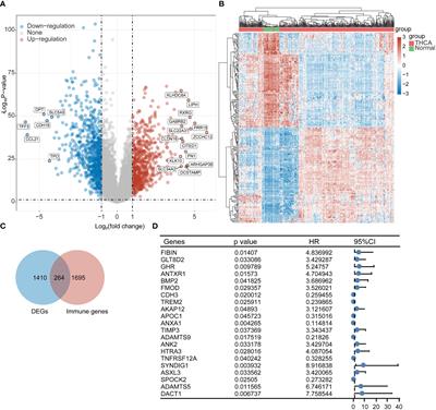 Analysis of the regulatory mechanisms of prognostic immune factors in thyroid cancer
